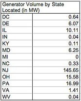 Volume by state