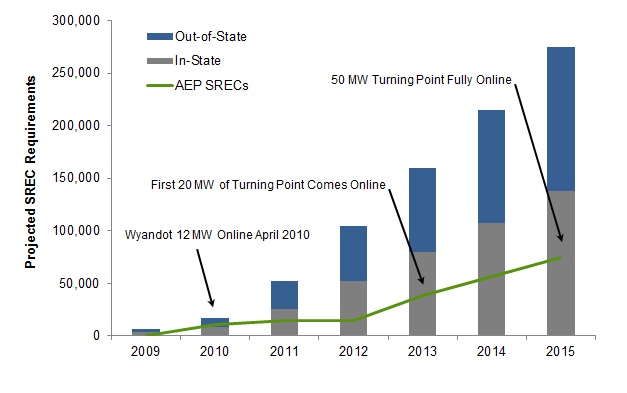 50 MW Ohio Facility - Blog Post Chart2 50 MW Ohio Facility - Blog Post Chart2