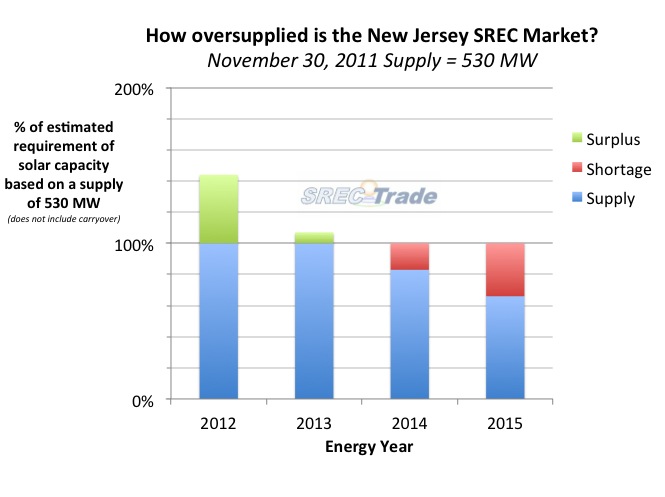 The current supply in NJ is enough to satisfy annual requirements through 2013