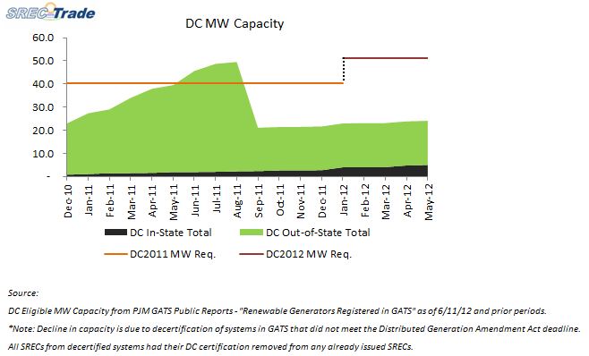 DC chart