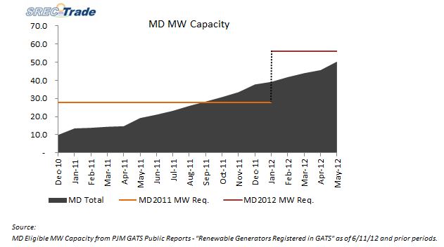 MD chart