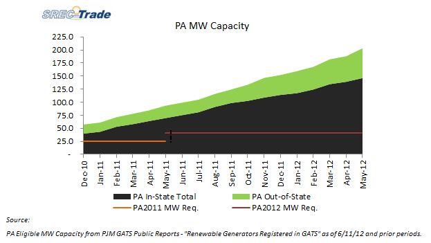 PA chart