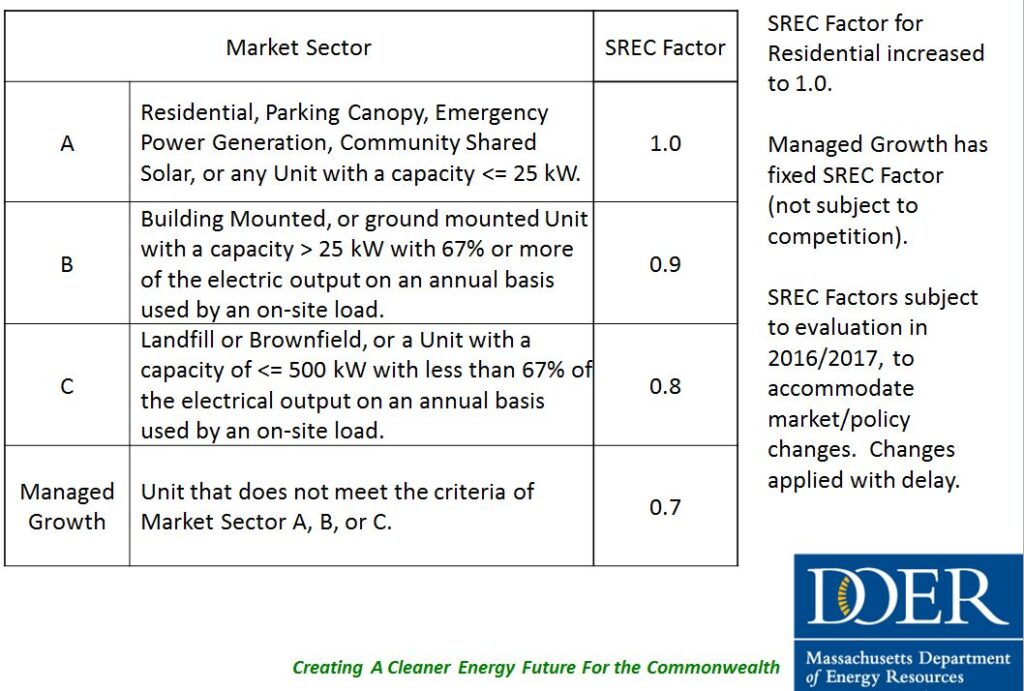 Market Sectors