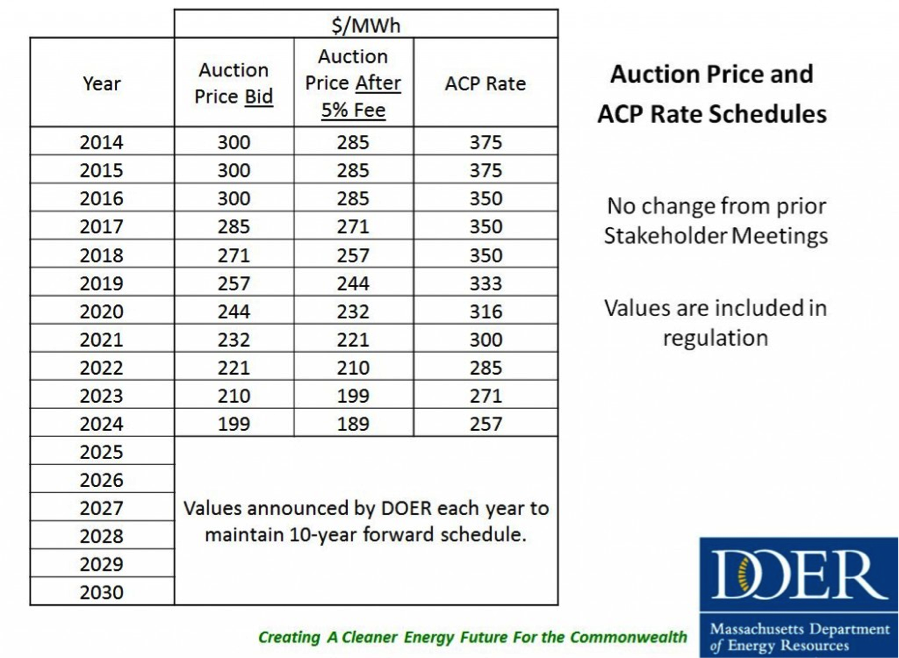 chart acp