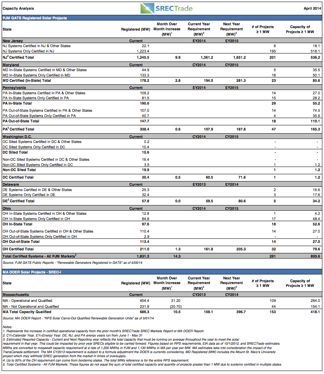 April 2014 SRECTrade Capacity Analysis