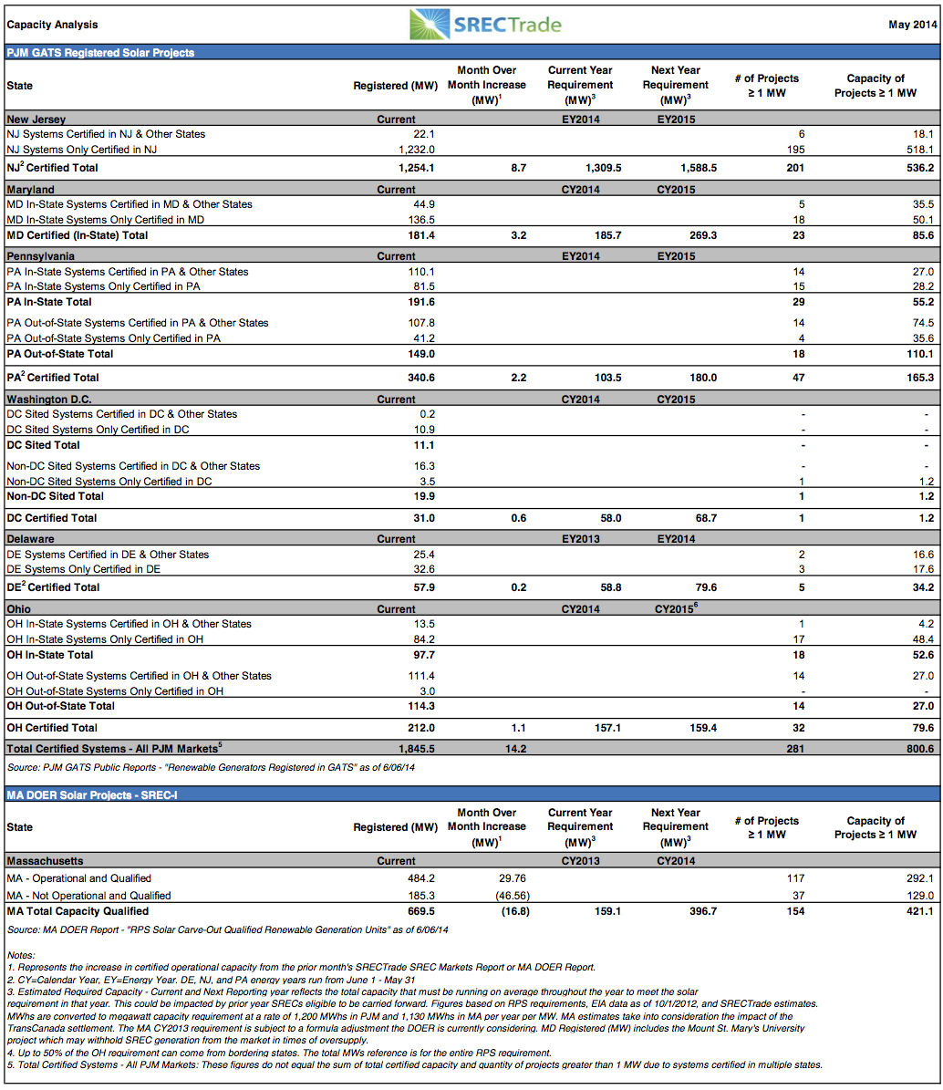 May 2014 GATS SREC Capacity Analysis copy