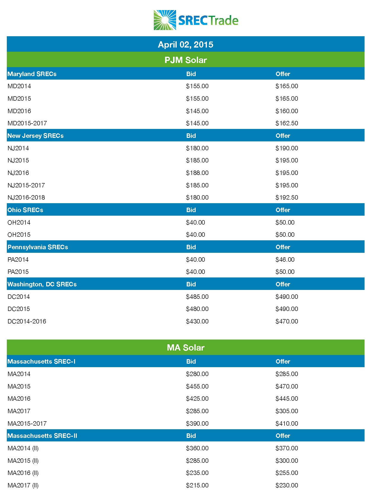 2015_04_02_SRECTrade_SREC_Markets