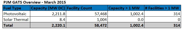 total capacity march 2015