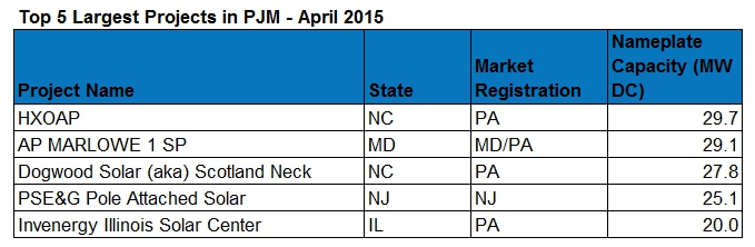 Top 5 amended