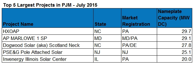 Top 5 Largest July 2015