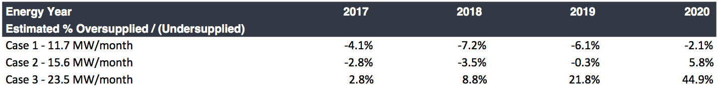 Percent Scenarios After Demand Pull