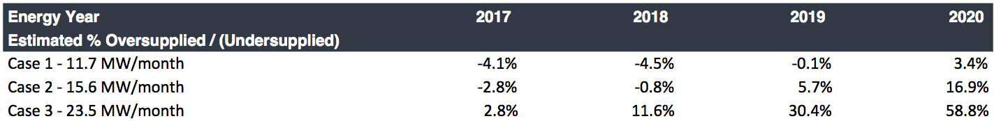 Percent Scenarios Before Demand Pull