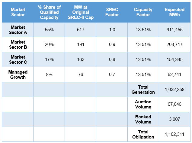 Preliminary 2017 Compliance Obligation SREC-II Table 2