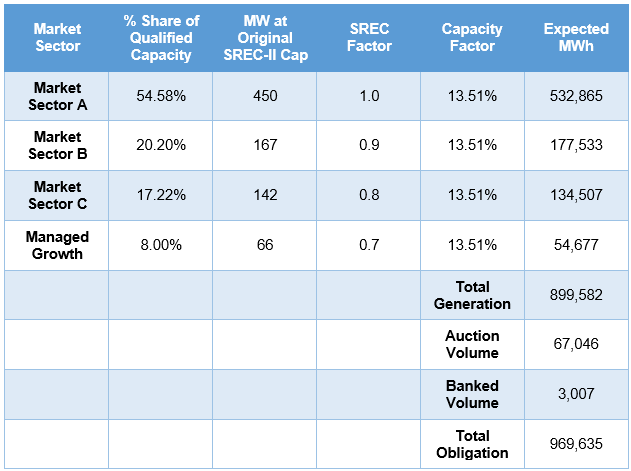 SREC-II Obligation Chart