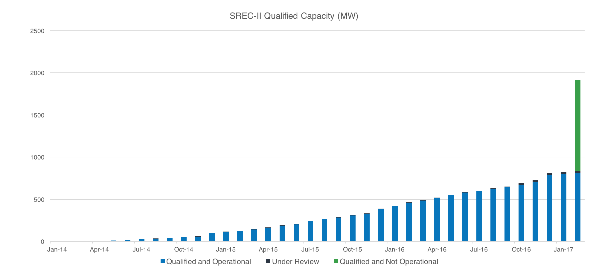 MA SREC-II qualified-capacity-over-time