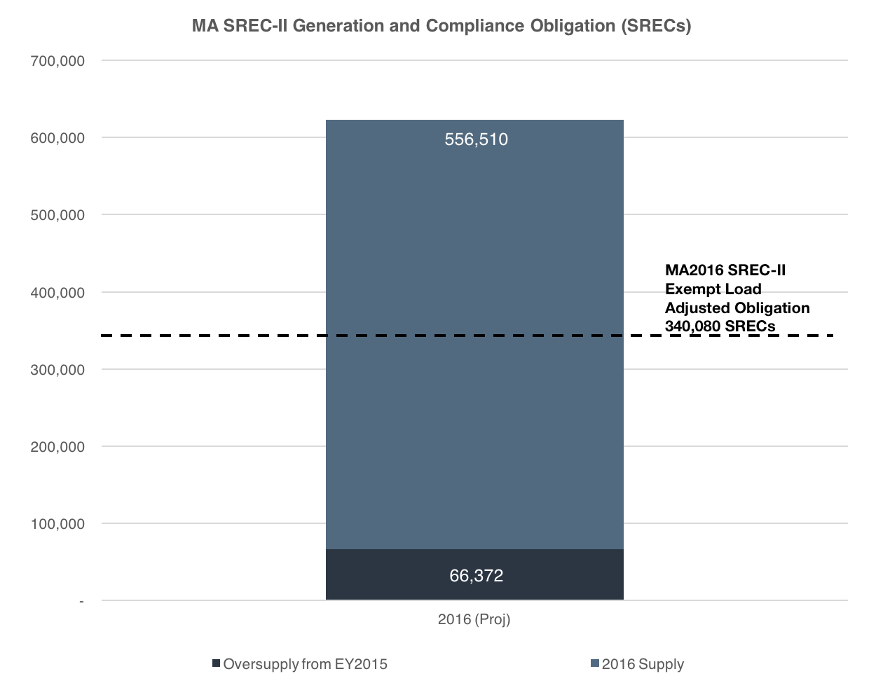 MA16 SREC-II srec-oversupply