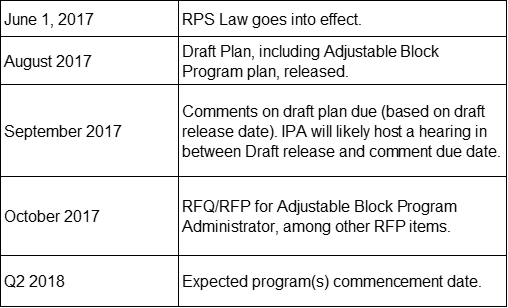 il-rps-implementation-timeline